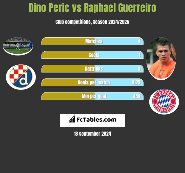 Dino Peric vs Raphael Guerreiro h2h player stats