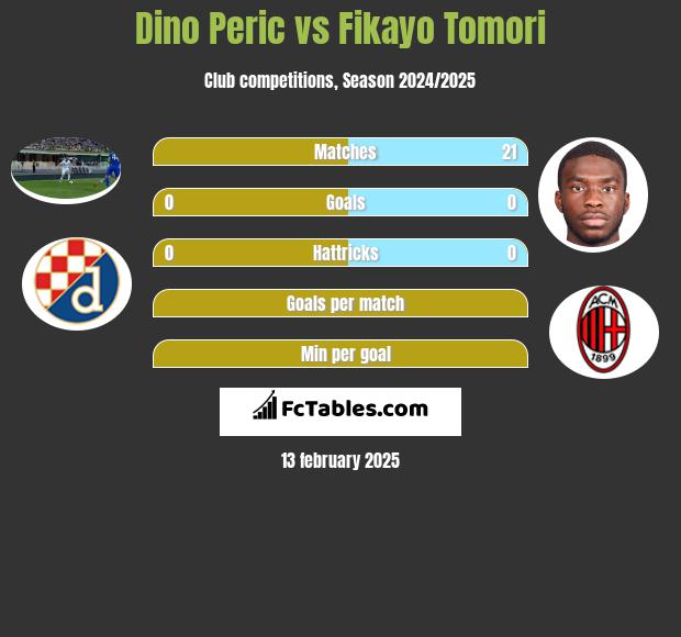 Dino Peric vs Fikayo Tomori h2h player stats