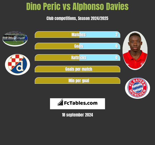 Dino Peric vs Alphonso Davies h2h player stats