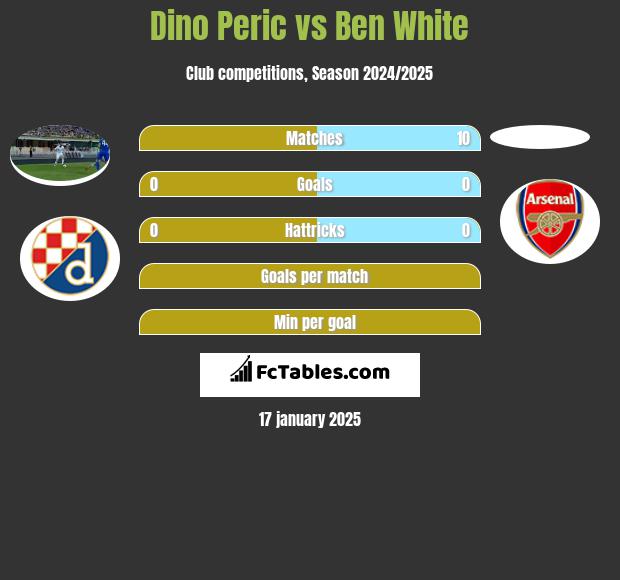 Dino Peric vs Ben White h2h player stats