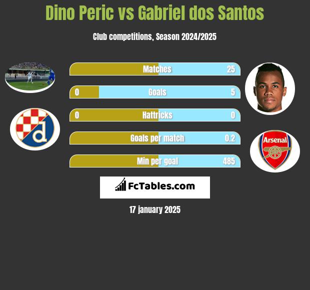 Dino Peric vs Gabriel dos Santos h2h player stats