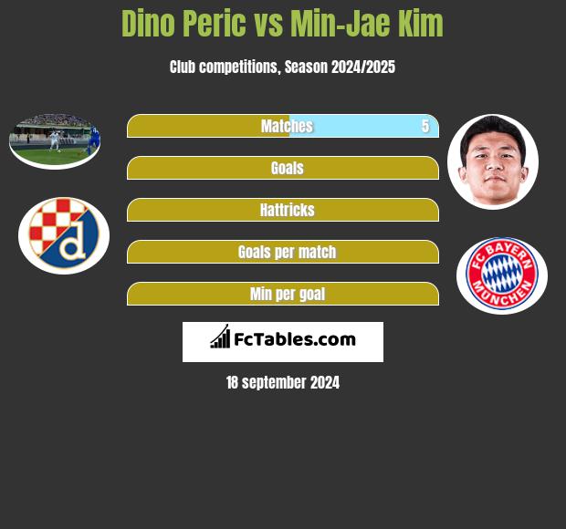 Dino Peric vs Min-Jae Kim h2h player stats