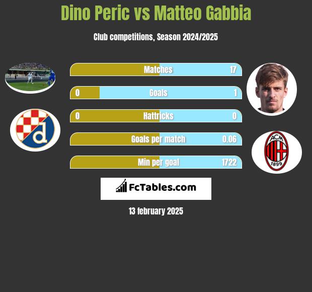 Dino Peric vs Matteo Gabbia h2h player stats