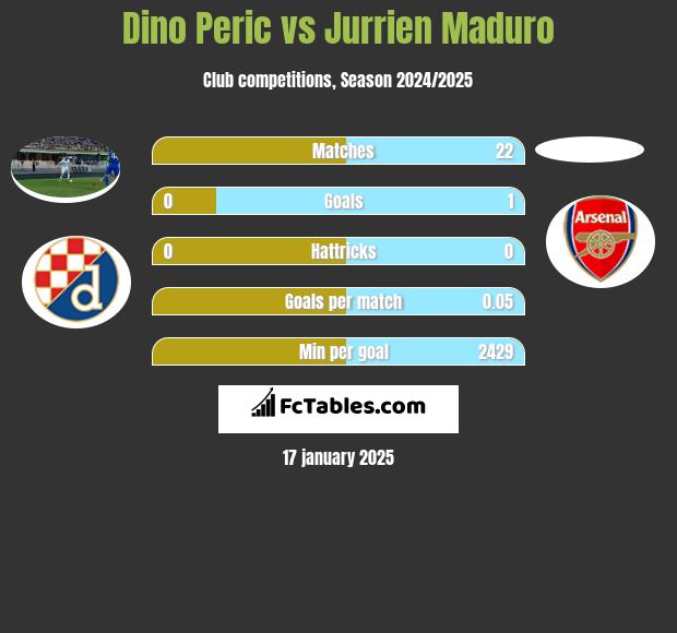 Dino Peric vs Jurrien Maduro h2h player stats