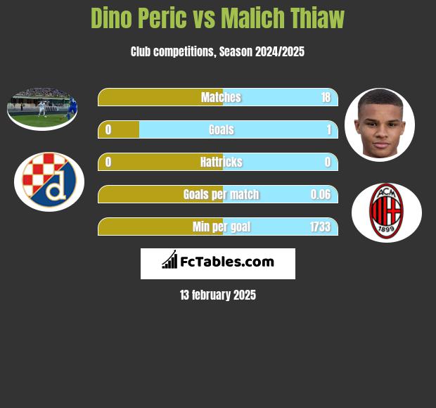 Dino Peric vs Malich Thiaw h2h player stats