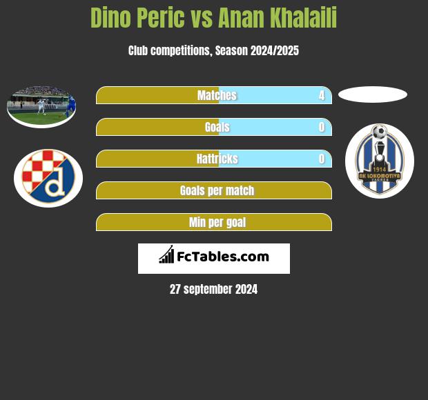 Dino Peric vs Anan Khalaili h2h player stats