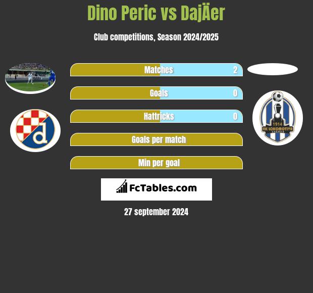 Dino Peric vs DajÄer h2h player stats