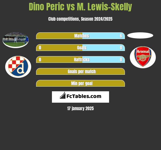 Dino Peric vs M. Lewis-Skelly h2h player stats