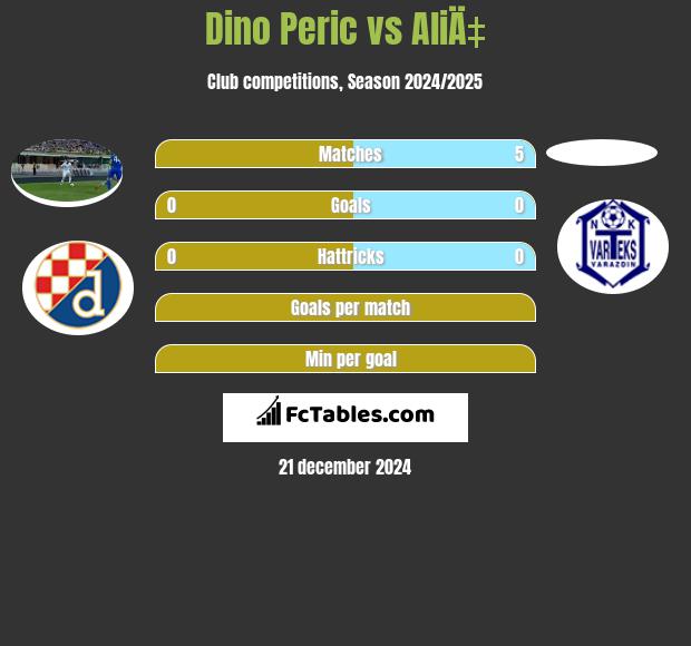 Dino Peric vs AliÄ‡ h2h player stats