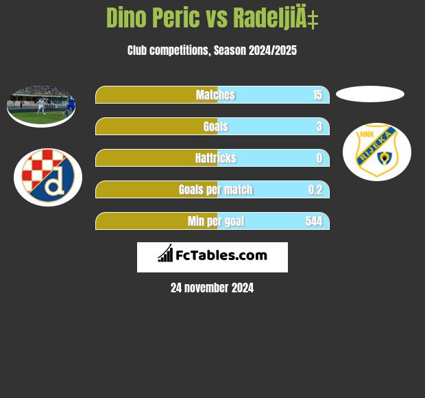 Dino Peric vs RadeljiÄ‡ h2h player stats