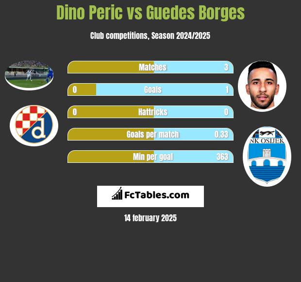 Dino Peric vs Guedes Borges h2h player stats