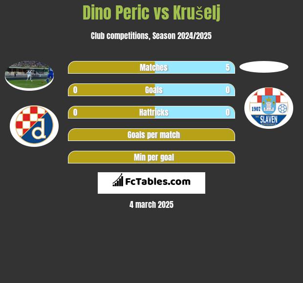 Dino Peric vs Krušelj h2h player stats