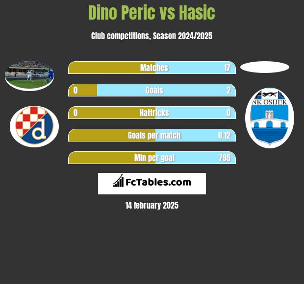 Dino Peric vs Hasic h2h player stats