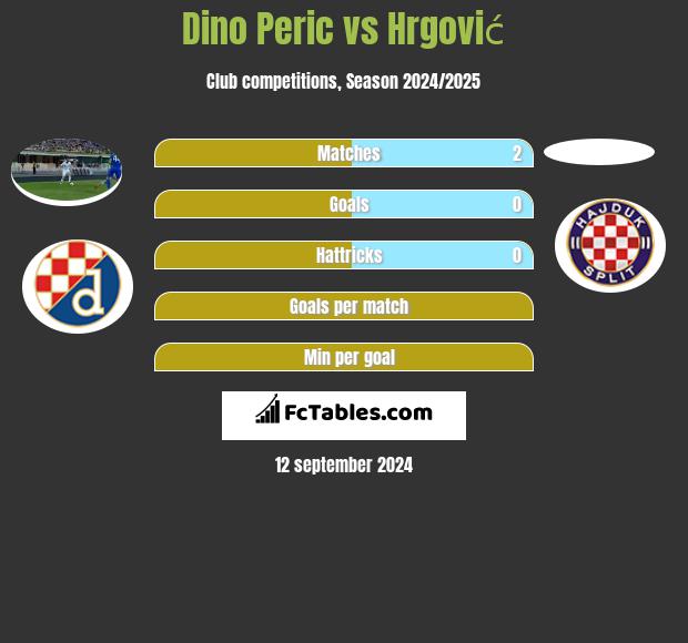 Dino Peric vs Hrgović h2h player stats