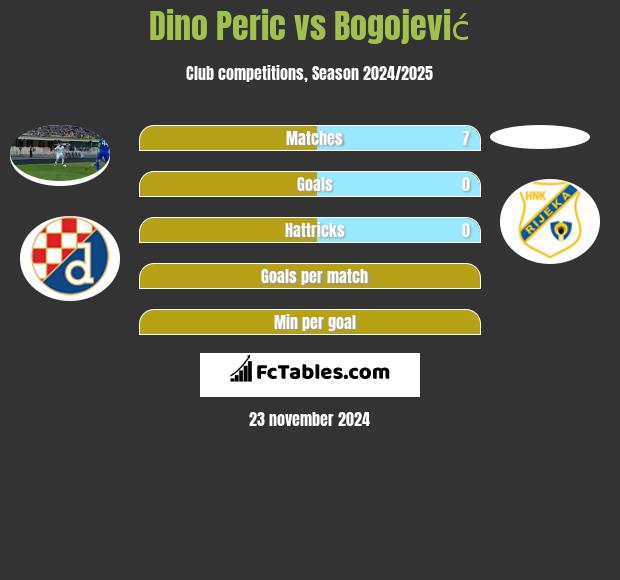 Dino Peric vs Bogojević h2h player stats