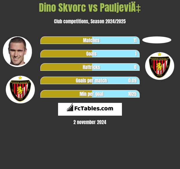 Dino Skvorc vs PauljeviÄ‡ h2h player stats