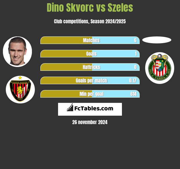 Dino Skvorc vs Szeles h2h player stats