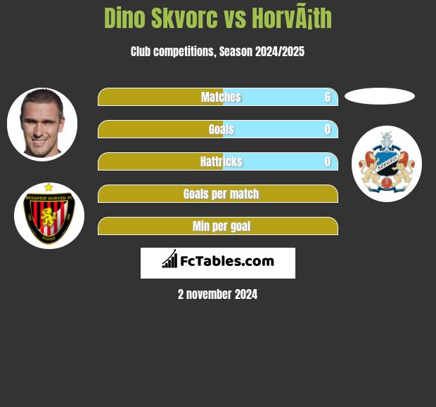 Dino Skvorc vs HorvÃ¡th h2h player stats