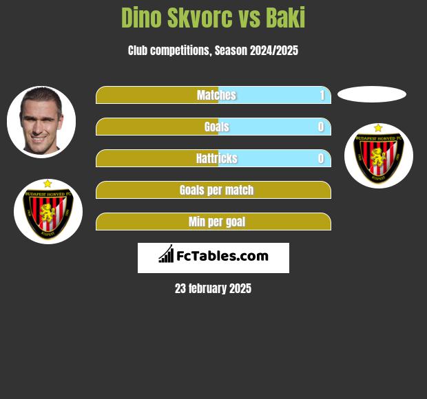 Dino Skvorc vs Baki h2h player stats