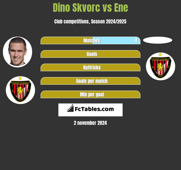 Dino Skvorc vs Ene h2h player stats