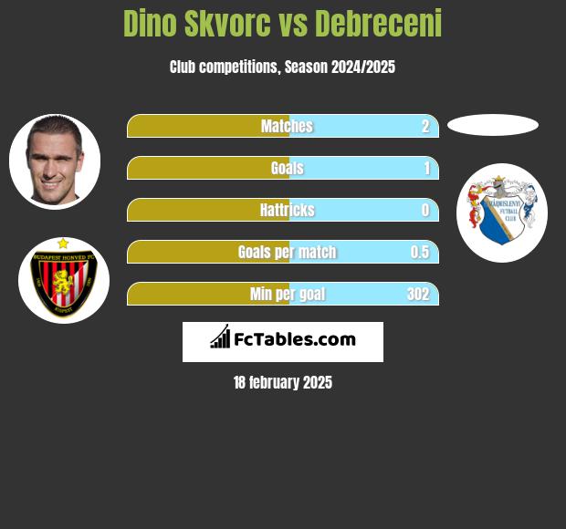 Dino Skvorc vs Debreceni h2h player stats