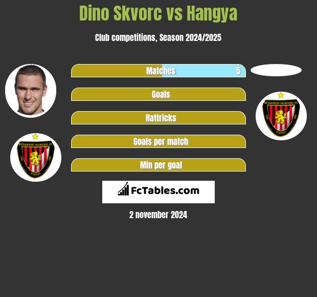 Dino Skvorc vs Hangya h2h player stats