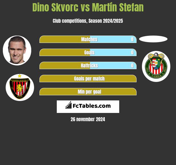 Dino Skvorc vs Martín Stefan h2h player stats