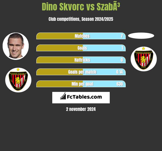 Dino Skvorc vs SzabÃ³ h2h player stats