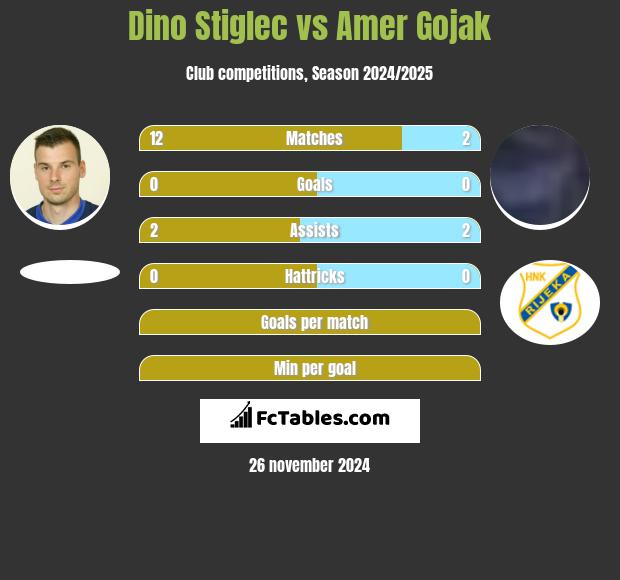 Dino Stiglec vs Amer Gojak h2h player stats