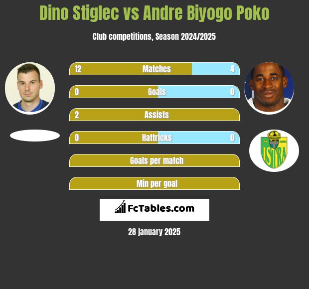 Dino Stiglec vs Andre Biyogo Poko h2h player stats