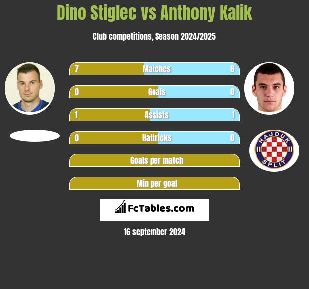 Dino Stiglec vs Anthony Kalik h2h player stats