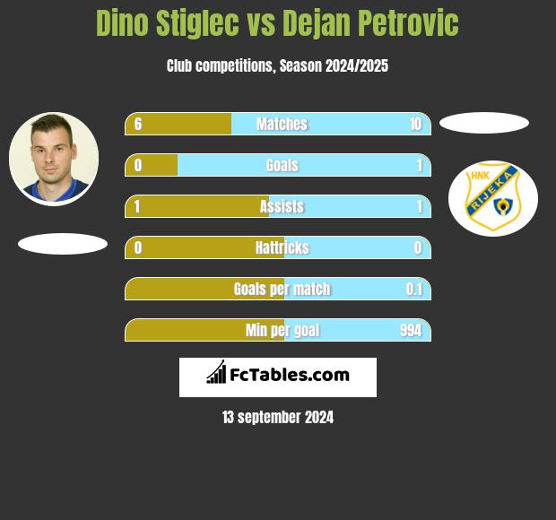 Dino Stiglec vs Dejan Petrovic h2h player stats