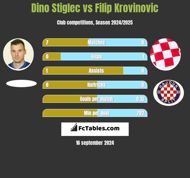 Dino Stiglec vs Filip Krovinovic h2h player stats