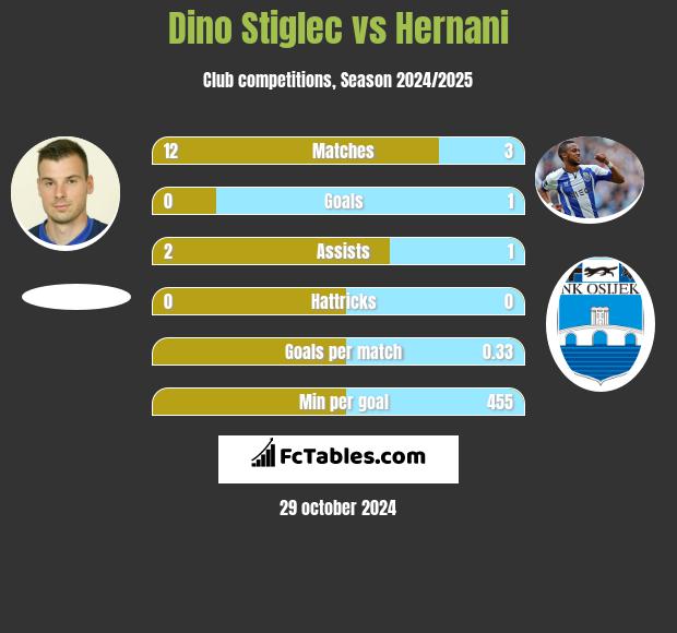 Dino Stiglec vs Hernani h2h player stats