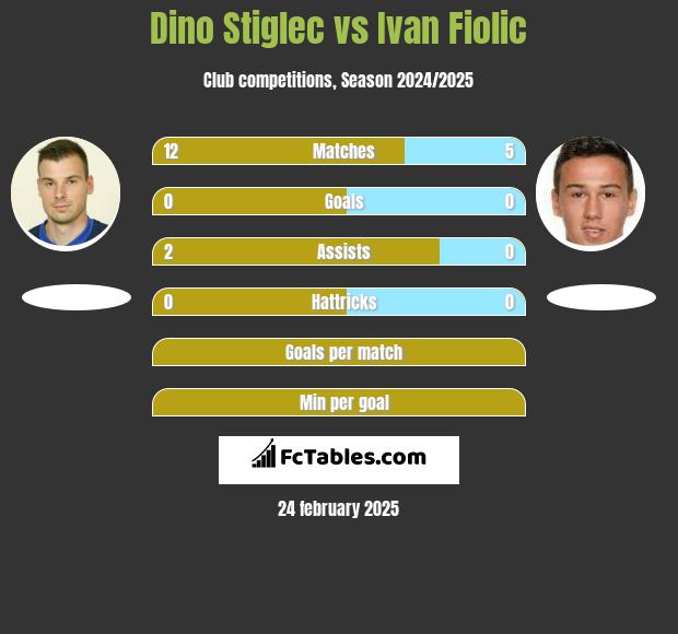 Dino Stiglec vs Ivan Fiolic h2h player stats