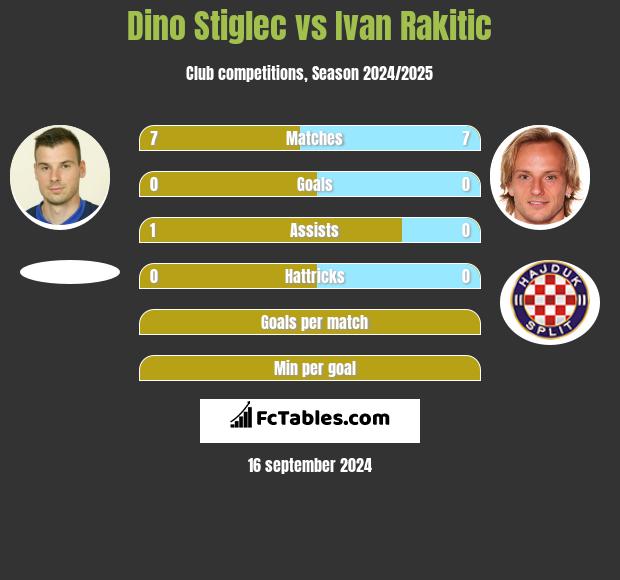 Dino Stiglec vs Ivan Rakitić h2h player stats