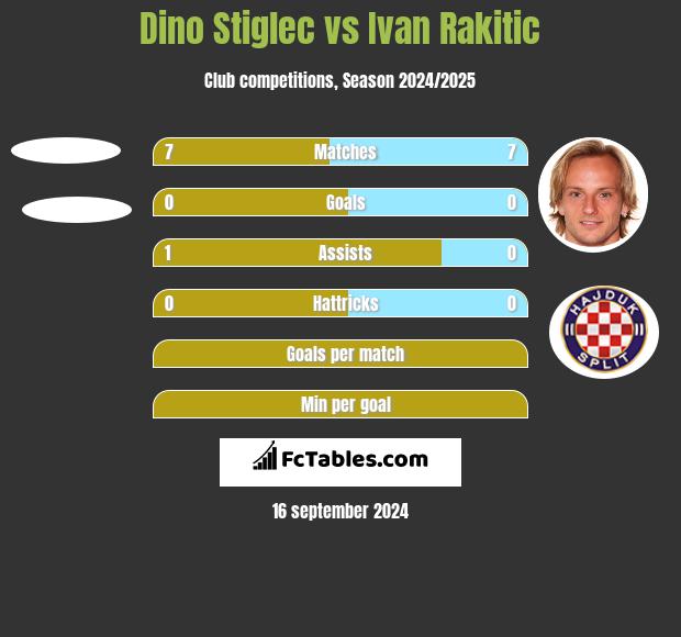 Dino Stiglec vs Ivan Rakitic h2h player stats