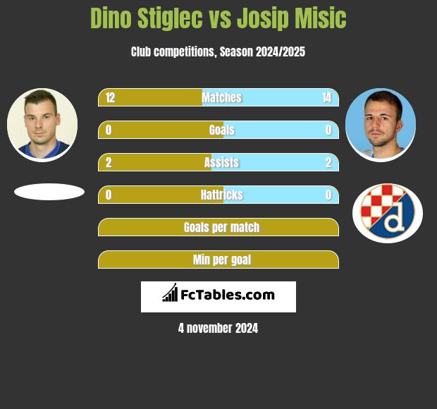 Dino Stiglec vs Josip Misic h2h player stats