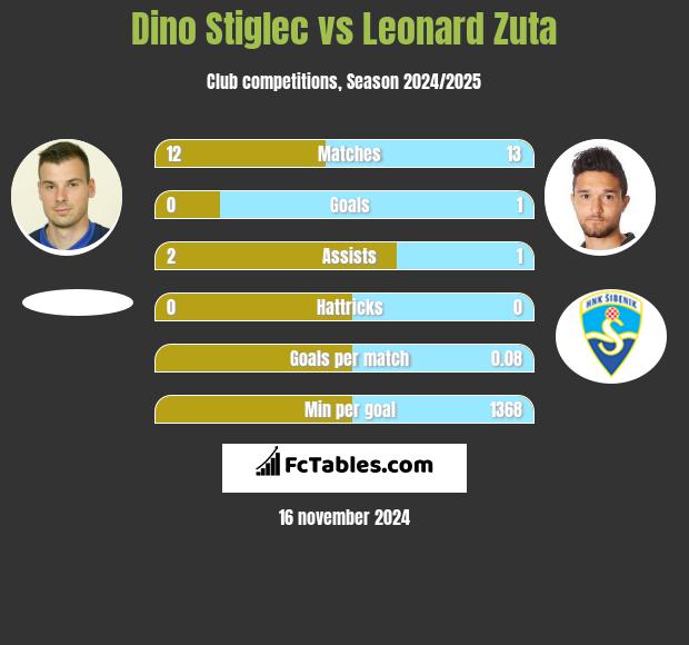 Dino Stiglec vs Leonard Zuta h2h player stats