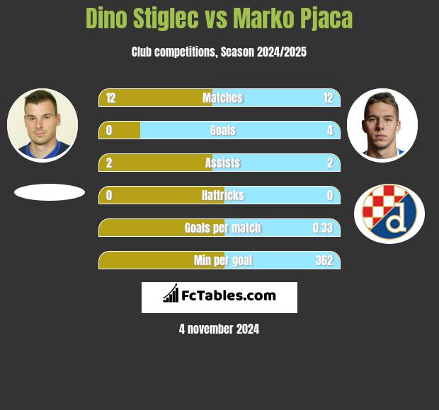 Dino Stiglec vs Marko Pjaca h2h player stats