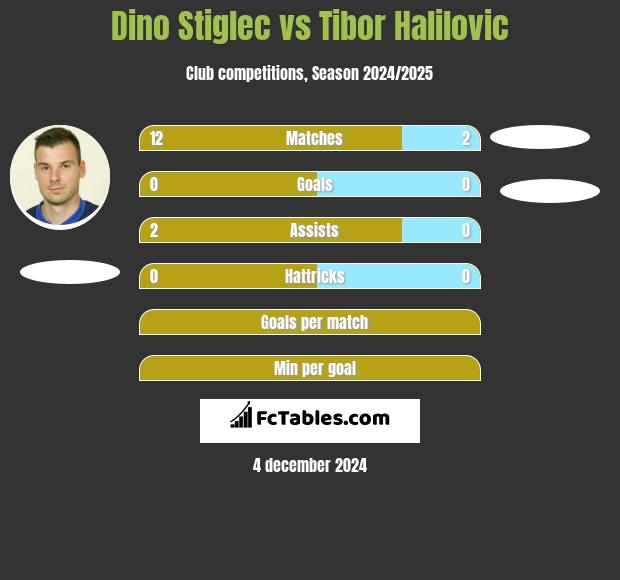 Dino Stiglec vs Tibor Halilovic h2h player stats