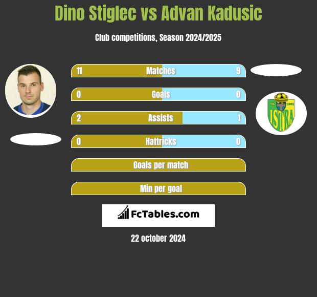 Dino Stiglec vs Advan Kadusic h2h player stats