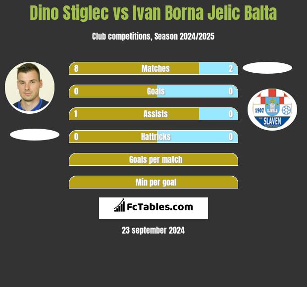 Dino Stiglec vs Ivan Borna Jelic Balta h2h player stats