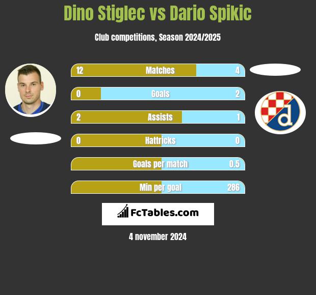 Dino Stiglec vs Dario Spikic h2h player stats