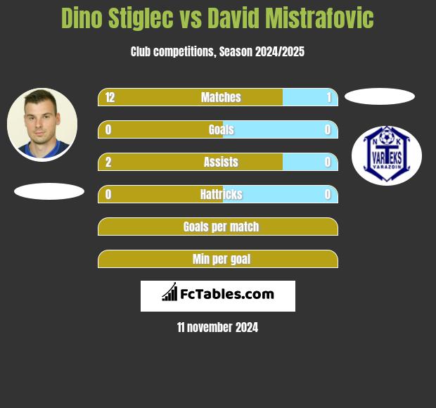 Dino Stiglec vs David Mistrafovic h2h player stats