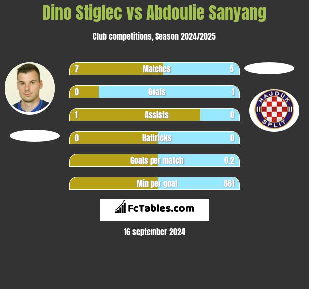 Dino Stiglec vs Abdoulie Sanyang h2h player stats