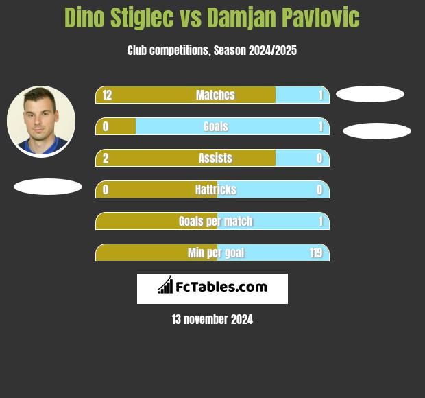 Dino Stiglec vs Damjan Pavlovic h2h player stats