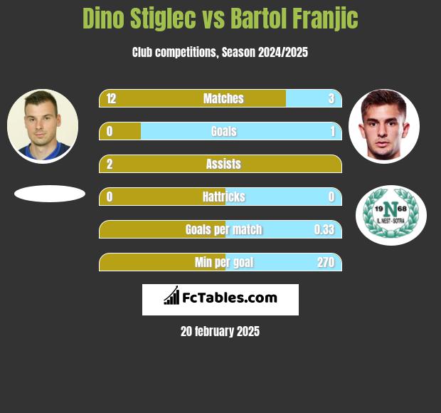 Dino Stiglec vs Bartol Franjic h2h player stats