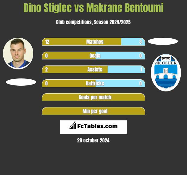 Dino Stiglec vs Makrane Bentoumi h2h player stats