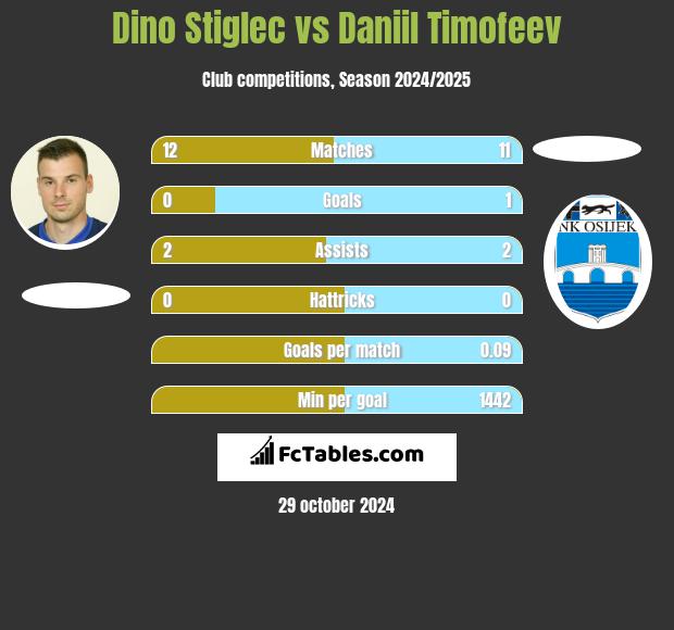 Dino Stiglec vs Daniil Timofeev h2h player stats